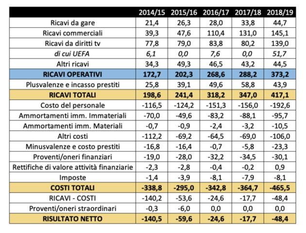 Bilancio-Inter-2019-confronto.png