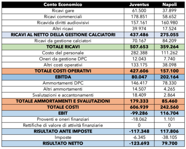 Juve-Napoli-confronto-bilanci-1024x822.png